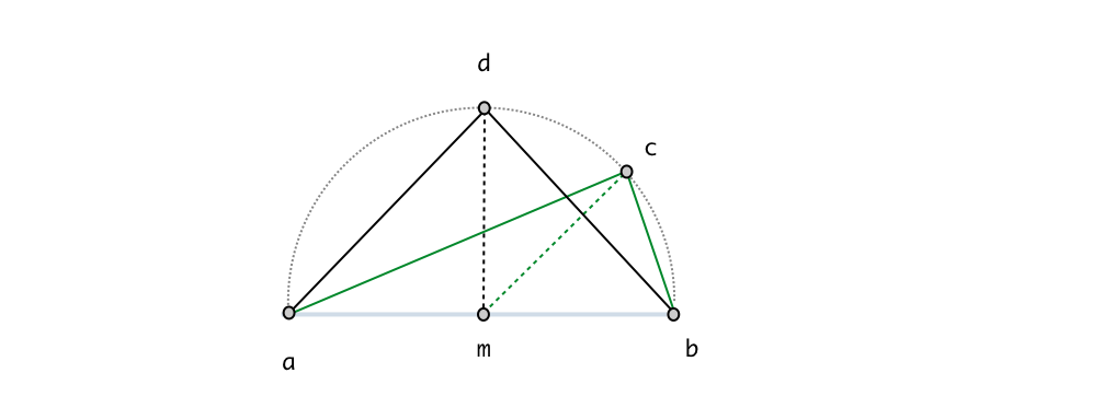 Right angled triangle over the line between a and b
